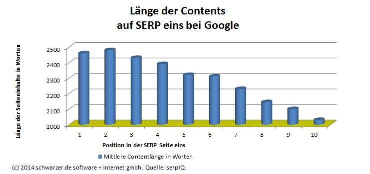 Infografik: wie lange sind die Contents der Treffer auf SERP-Seite eins bei Google?
