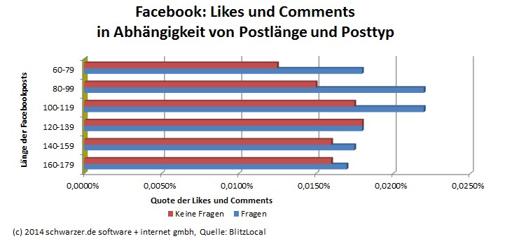 Infografik: bei Facebook performen Posts als Fragen wesentlich besser als Aussagen.