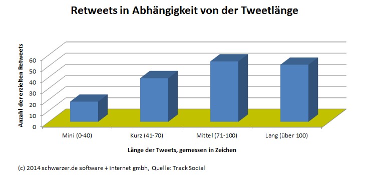 Infografik: Anzahl der erzielten Retweets in Abhängigkeit von der Länge des Tweets