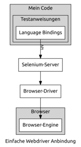Infografik #5: Architektur und Funktionsweise von Selenium Grid über Webdriver