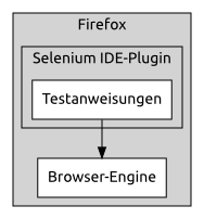 Infografik #3: Architektur und Funktionsweise von Selenium IDE