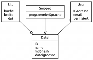 Infografik 1: Datenmodell der Extbase-Typo3-Extension