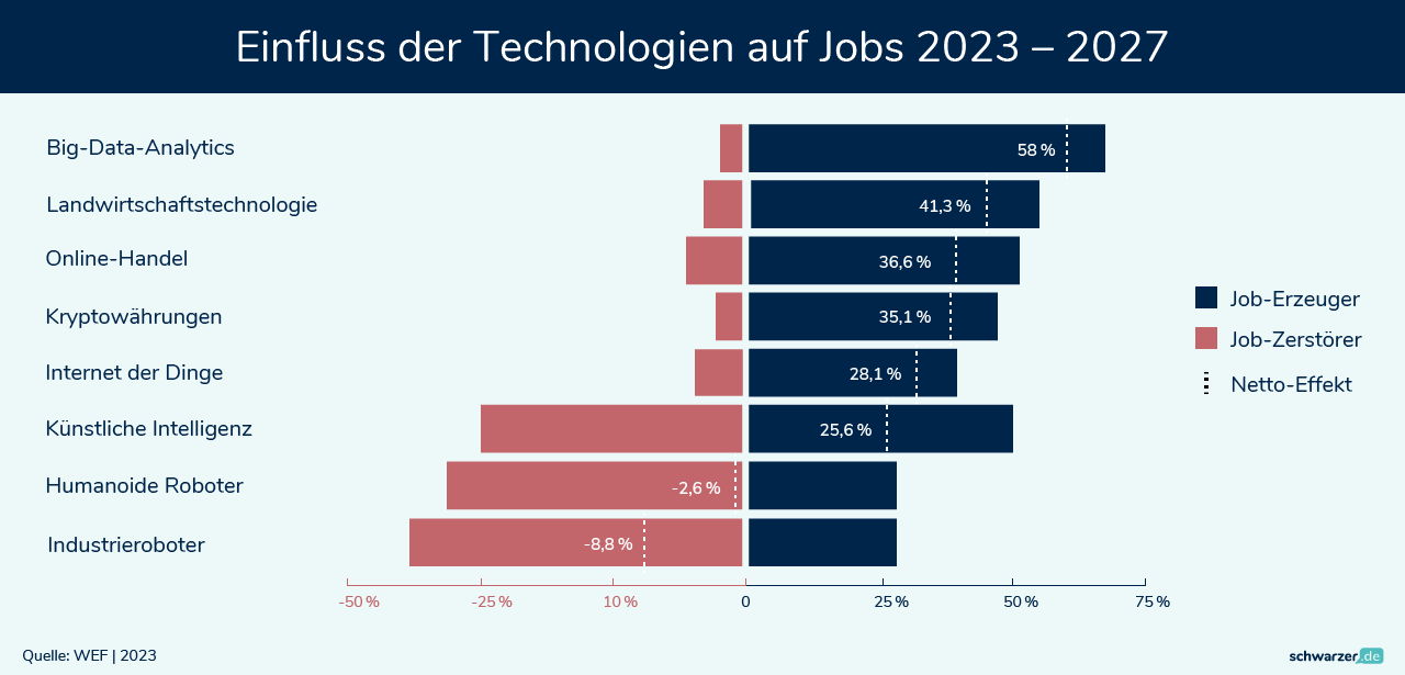 Einfluss der Technologien auf Jobs 2023 bis 2027. 